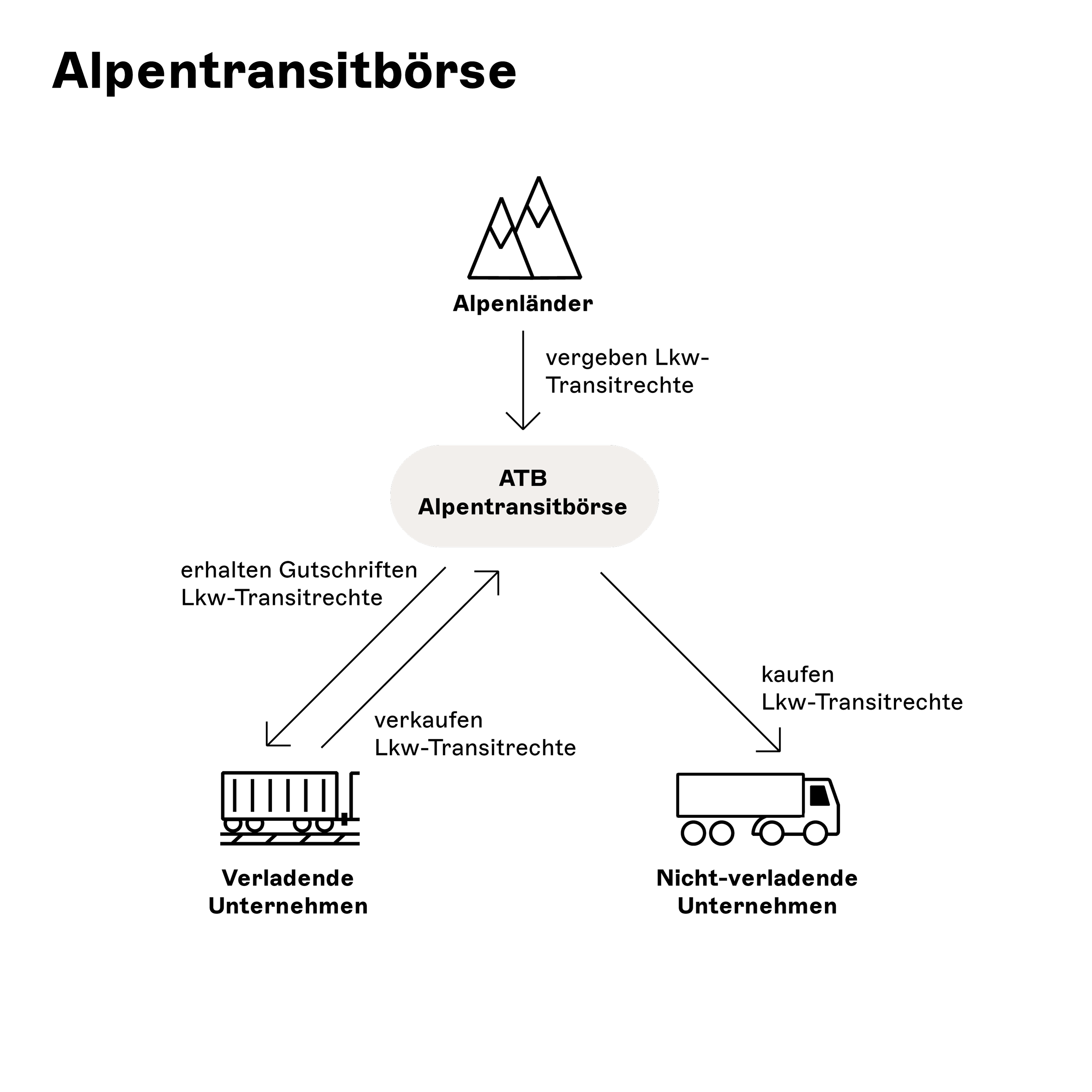 Alpentransitbörse