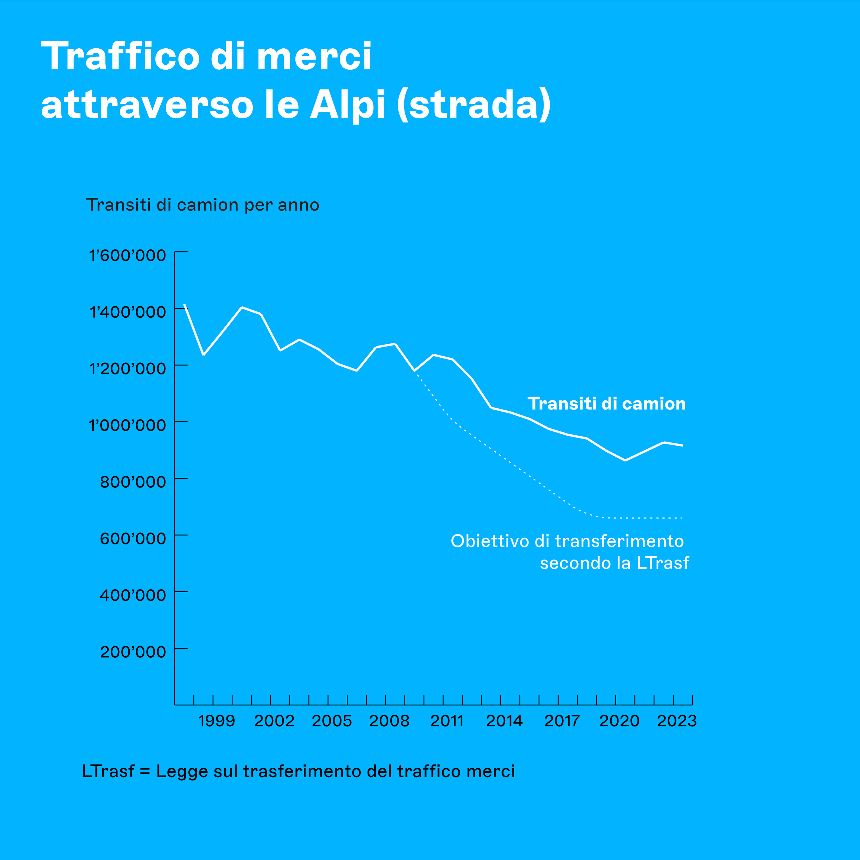 Traffico di merci attraverso le Alpi (strada)