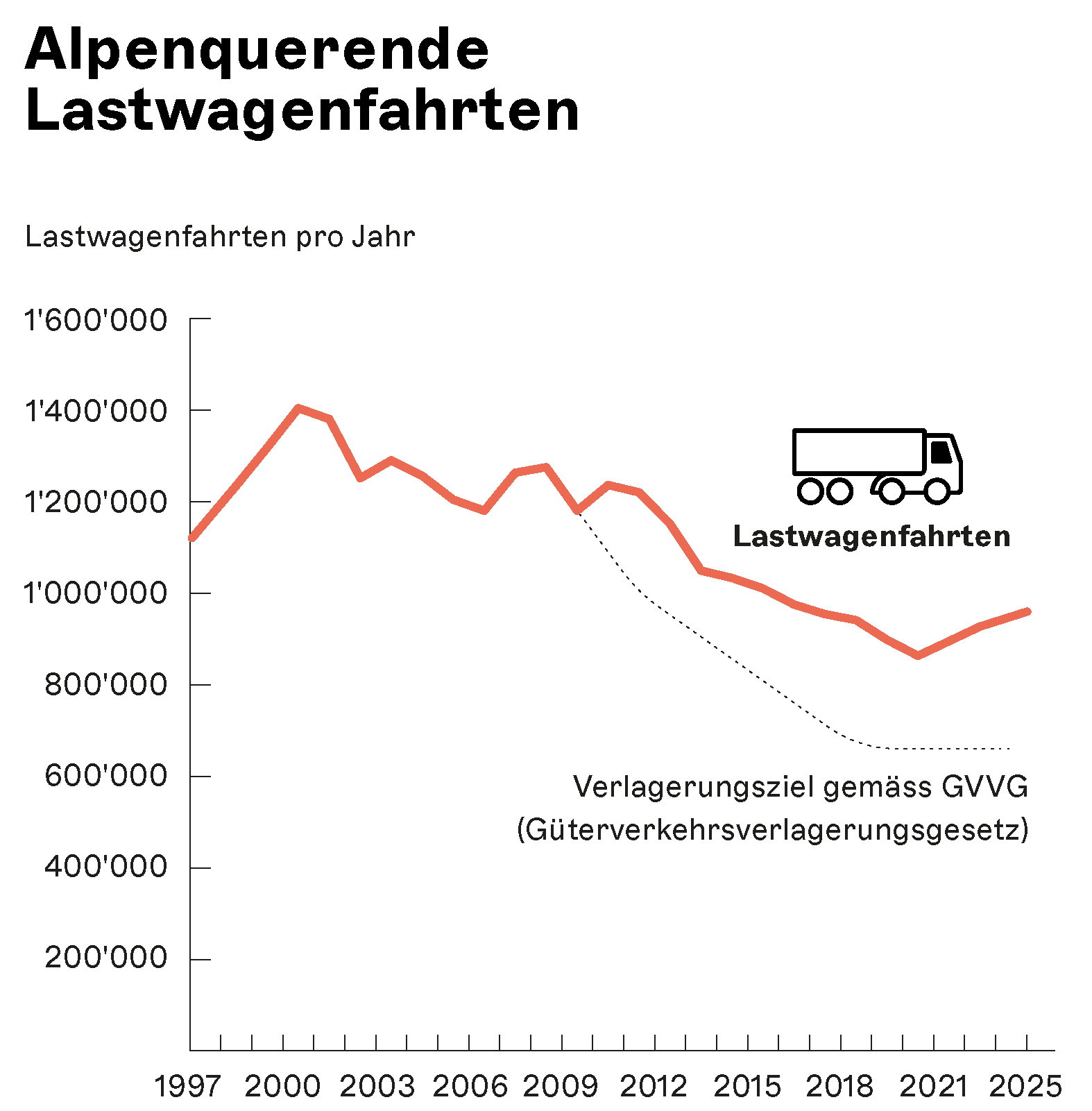 Fieberkurve_alpenquerende_Lkw_deu